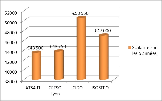 Comparatif Ecoles ostéopathie Lyon